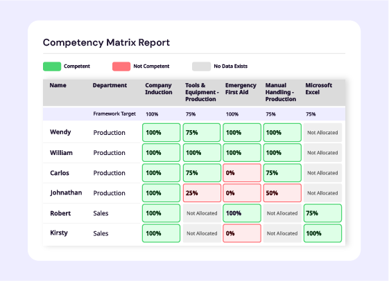 Competency Matrix Report in SkillStation showing a list of users and their competency levels against various skills