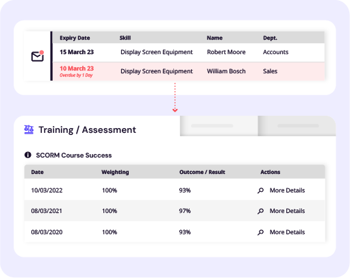 A SkillStation expiry notification, linked by arrow to the Training and Assessment interface
