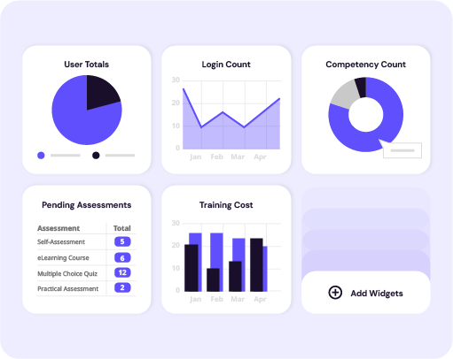 Five widgets from the SkillStation dashboard. Including User Totals, Login Count, Competency Count, Pending Assessments, Training Cost, and an Add Widgets button.